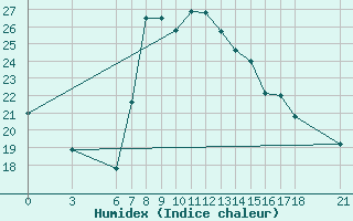 Courbe de l'humidex pour Alanya