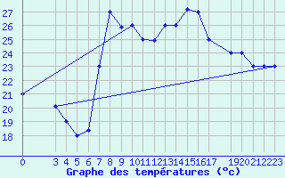 Courbe de tempratures pour Al Hoceima