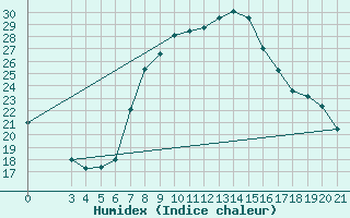 Courbe de l'humidex pour Gradiste