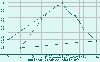 Courbe de l'humidex pour Nigde