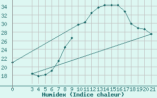 Courbe de l'humidex pour Bilogora