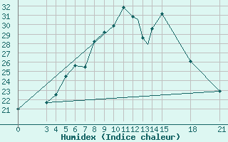 Courbe de l'humidex pour Rivne