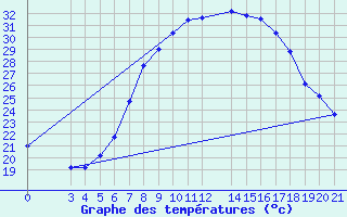 Courbe de tempratures pour Gradiste