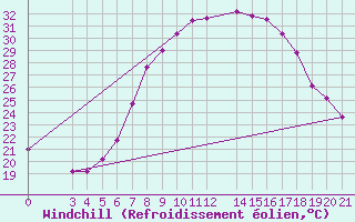 Courbe du refroidissement olien pour Gradiste