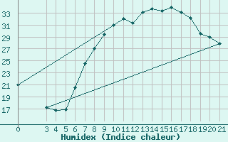 Courbe de l'humidex pour Gradiste