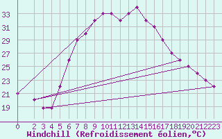 Courbe du refroidissement olien pour Turaif
