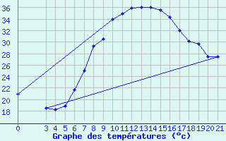 Courbe de tempratures pour Gradiste