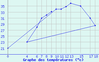 Courbe de tempratures pour Kamishli