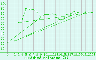 Courbe de l'humidit relative pour Cap Mele (It)