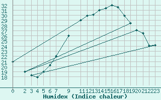 Courbe de l'humidex pour Biskra