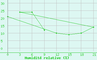 Courbe de l'humidit relative pour Elbayadh