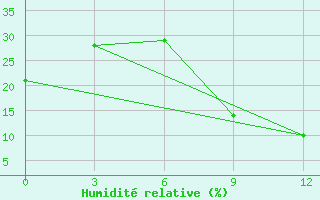 Courbe de l'humidit relative pour In Salah