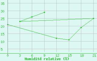 Courbe de l'humidit relative pour In Salah