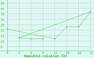 Courbe de l'humidit relative pour Dulan