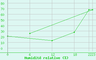 Courbe de l'humidit relative pour Laghouat