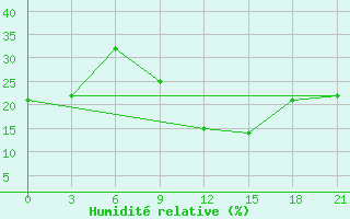 Courbe de l'humidit relative pour Ouargla