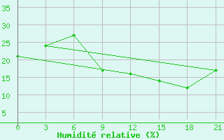 Courbe de l'humidit relative pour Sebha