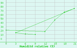 Courbe de l'humidit relative pour Aginskoe