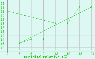 Courbe de l'humidit relative pour Turpan