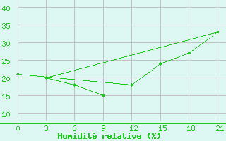 Courbe de l'humidit relative pour H-5'Safawi