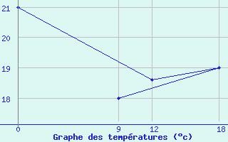 Courbe de tempratures pour Puerto Casado