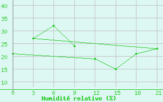 Courbe de l'humidit relative pour In Salah