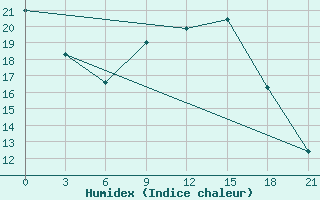 Courbe de l'humidex pour Mozyr