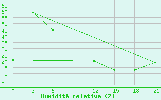 Courbe de l'humidit relative pour Ghadames
