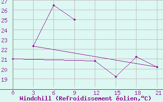 Courbe du refroidissement olien pour Doi Ang Khang