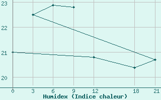 Courbe de l'humidex pour Jiuxian Shan