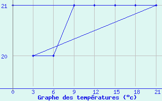 Courbe de tempratures pour Guarani