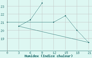 Courbe de l'humidex pour Podgorica / Golubovci