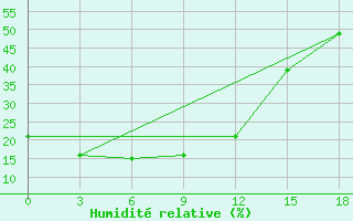 Courbe de l'humidit relative pour Jarud Qi