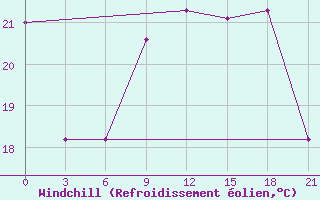 Courbe du refroidissement olien pour Mahdia