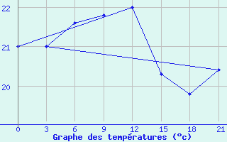 Courbe de tempratures pour Kutaisi