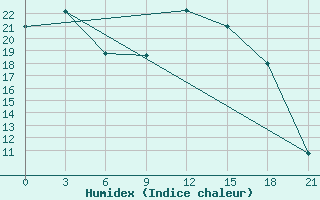 Courbe de l'humidex pour Qyteti Stalin