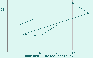 Courbe de l'humidex pour Sidi Ifni