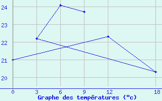 Courbe de tempratures pour Sangzhi