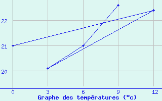 Courbe de tempratures pour Levitha