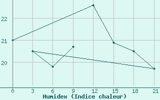 Courbe de l'humidex pour Sidi Ifni