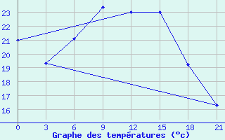 Courbe de tempratures pour Kingisepp