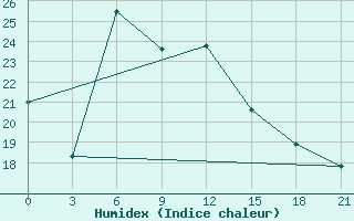 Courbe de l'humidex pour Akrabat