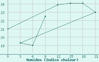 Courbe de l'humidex pour Santander (Esp)