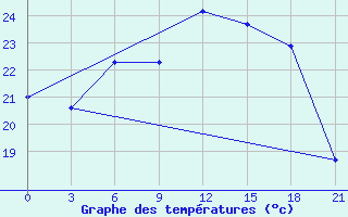 Courbe de tempratures pour Kamenka