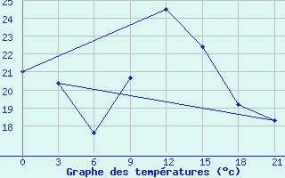 Courbe de tempratures pour Karakul