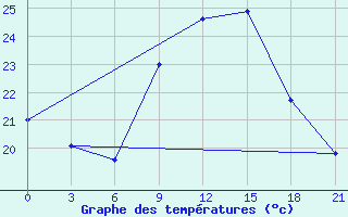 Courbe de tempratures pour Montijo