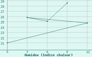 Courbe de l'humidex pour Dali