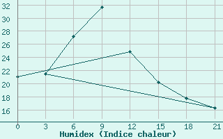 Courbe de l'humidex pour Krasnaja Gora