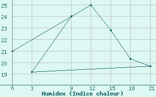 Courbe de l'humidex pour Oran Tafaraoui