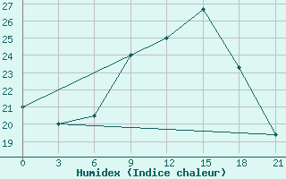 Courbe de l'humidex pour Birzai